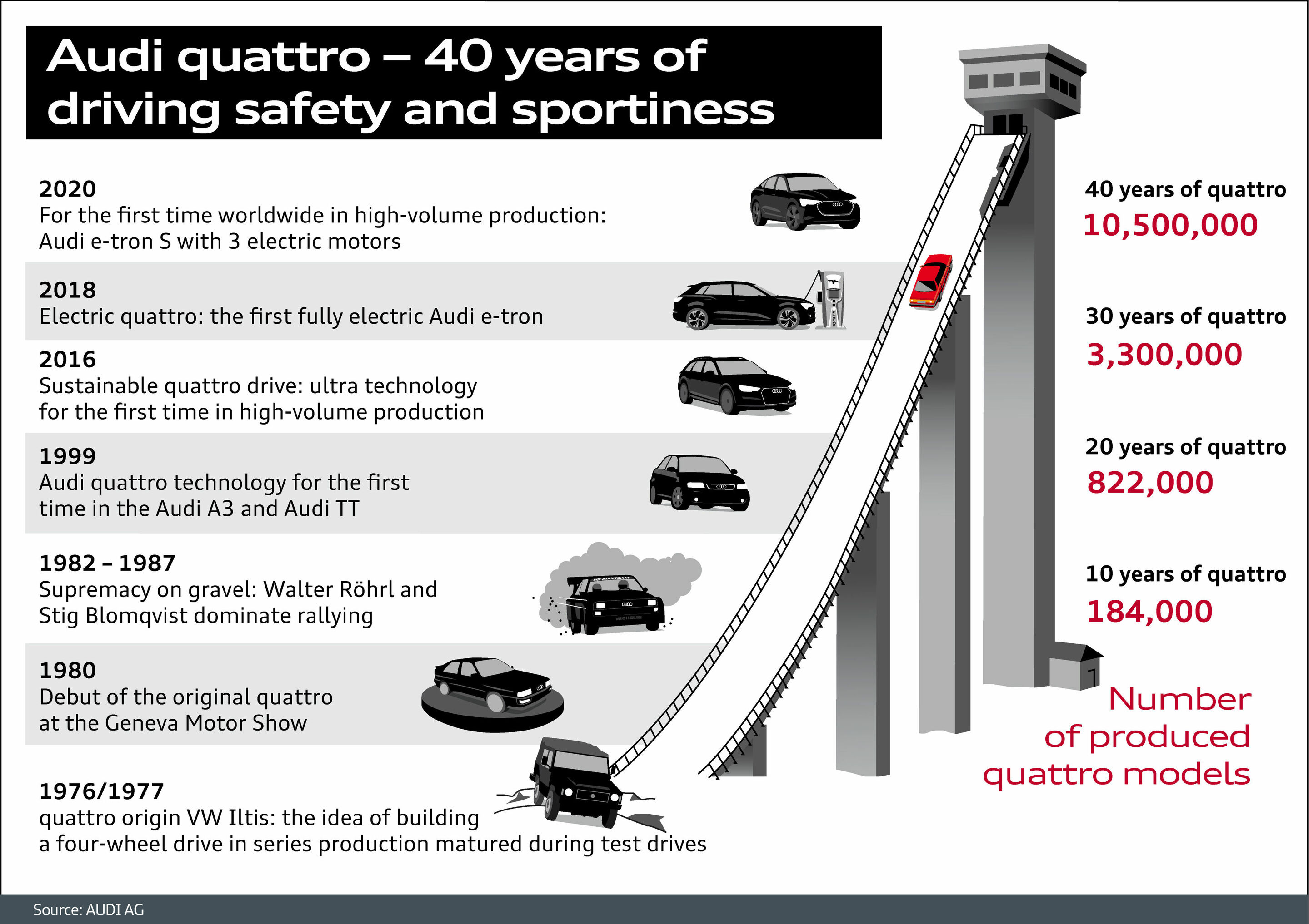 Audi quattro - 40 years of - Driving safety and sportiness