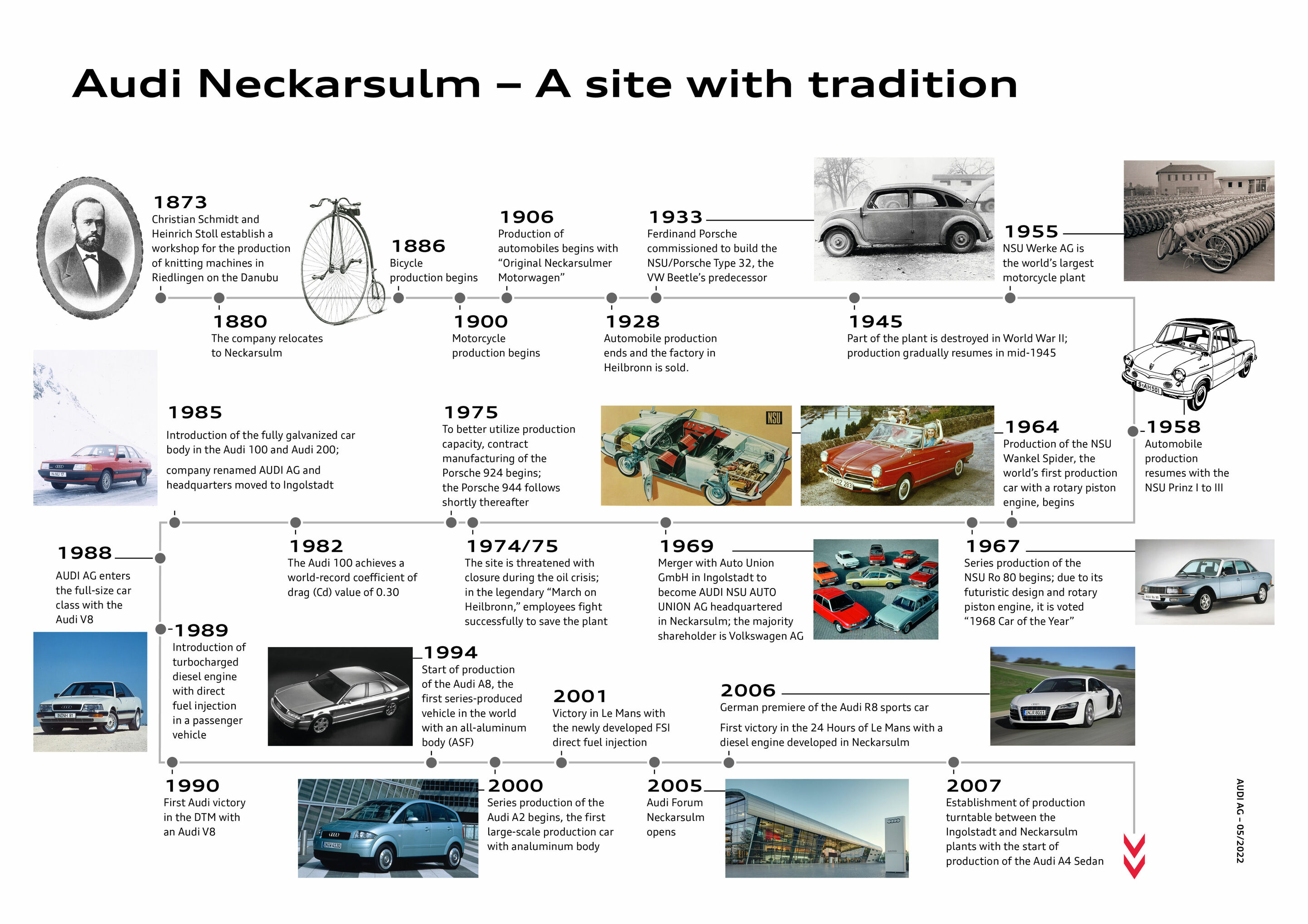 Infographic - The traditional NSU brand and Audi’s Neckarsulm site: 150 years of innovation and transformation - Timeline part 1