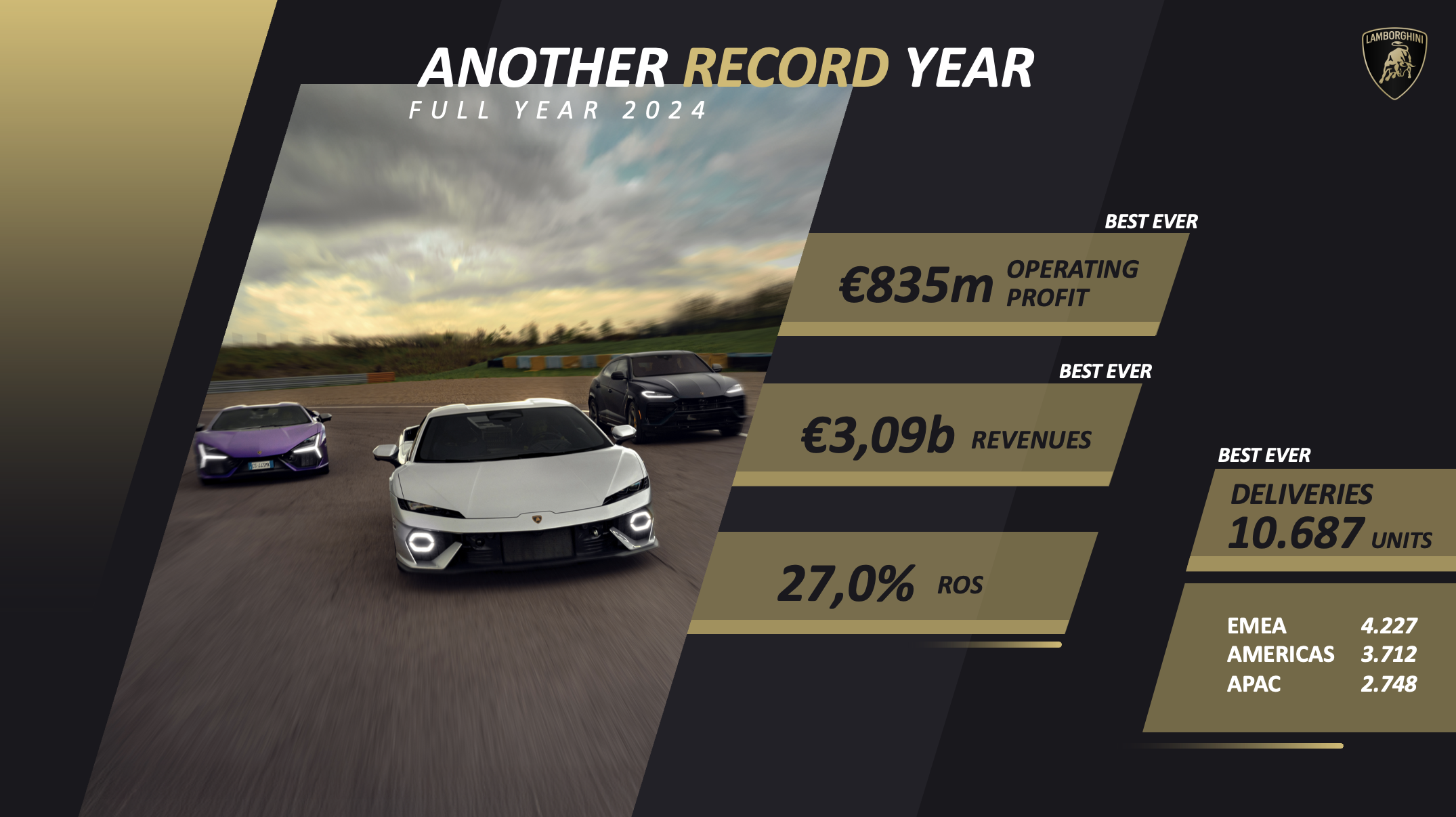 Automobili Lamborghini Financial Results 2024 - Automobili Lamborghini accelerates in 2024: another record year for sales, operating income and deliveries